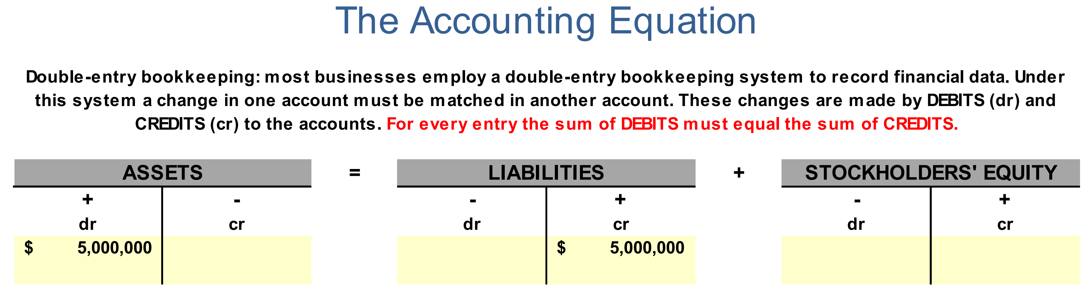 The Accounting Equation Example with Debit and Credit